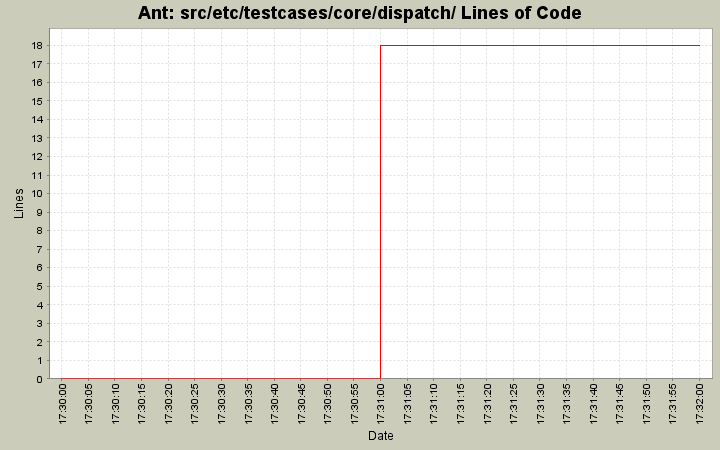 src/etc/testcases/core/dispatch/ Lines of Code