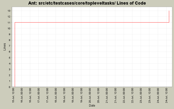 src/etc/testcases/core/topleveltasks/ Lines of Code