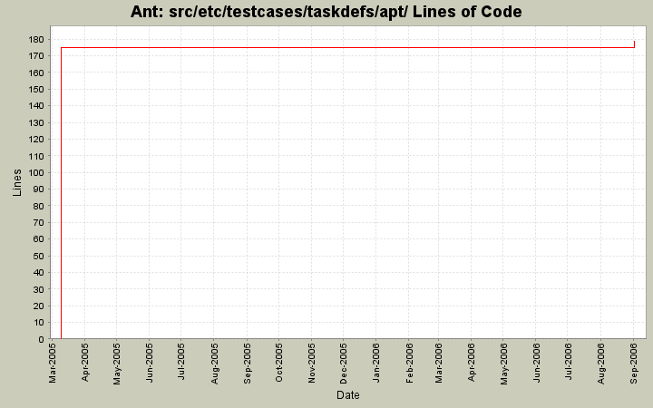 src/etc/testcases/taskdefs/apt/ Lines of Code