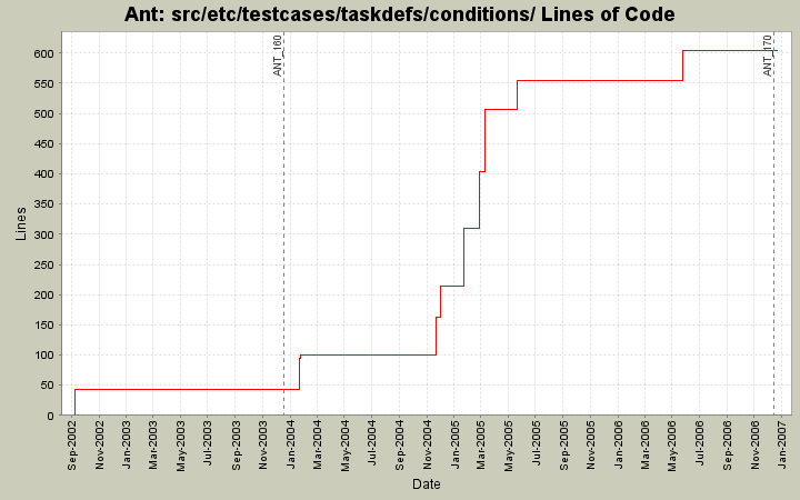 src/etc/testcases/taskdefs/conditions/ Lines of Code