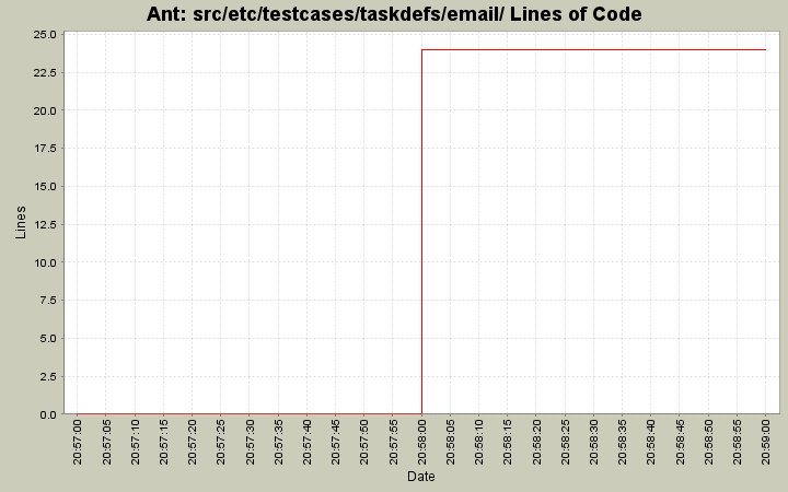 src/etc/testcases/taskdefs/email/ Lines of Code