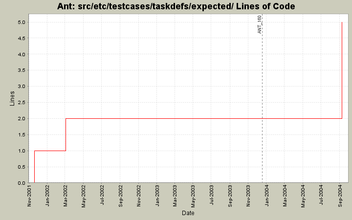 src/etc/testcases/taskdefs/expected/ Lines of Code