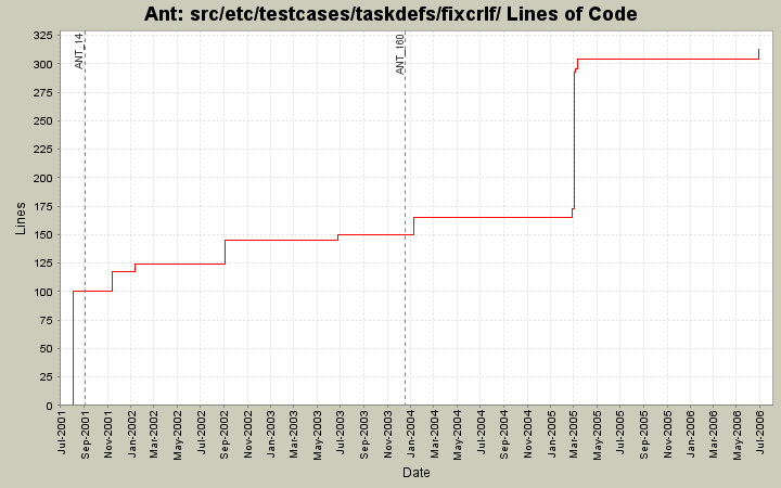 Apache Ant - Frequently Asked Questions