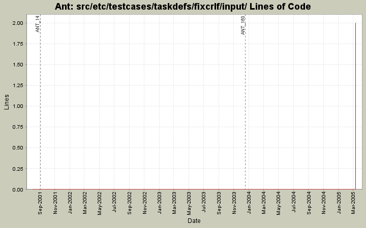 src/etc/testcases/taskdefs/fixcrlf/input/ Lines of Code