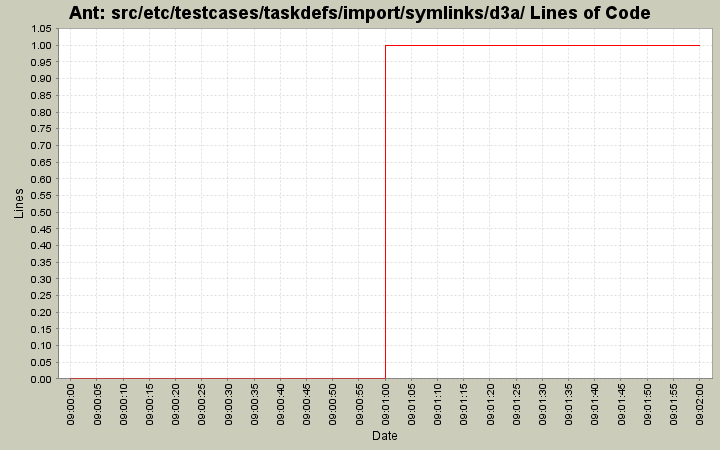 src/etc/testcases/taskdefs/import/symlinks/d3a/ Lines of Code