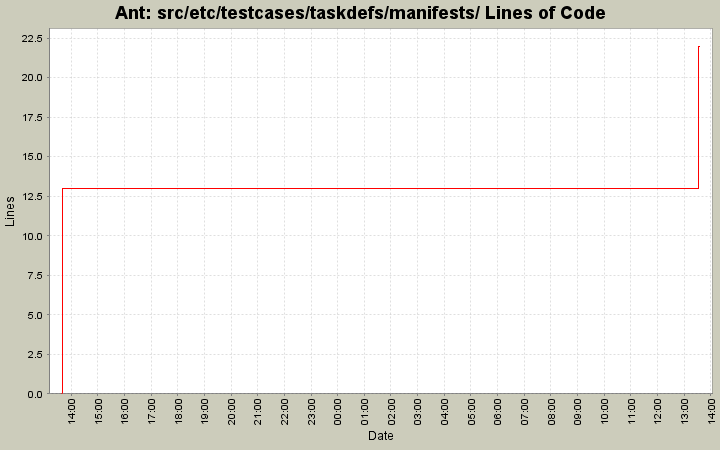 src/etc/testcases/taskdefs/manifests/ Lines of Code