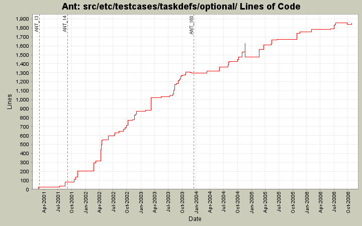 src/etc/testcases/taskdefs/optional/ Lines of Code