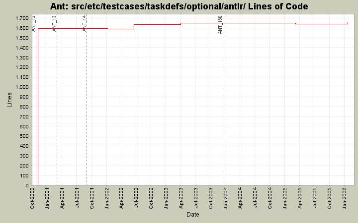 src/etc/testcases/taskdefs/optional/antlr/ Lines of Code