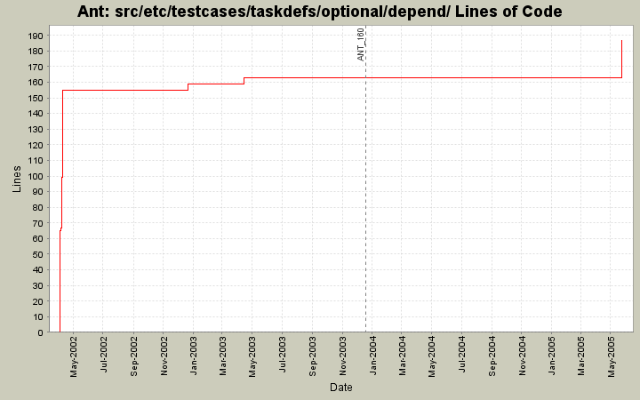 src/etc/testcases/taskdefs/optional/depend/ Lines of Code