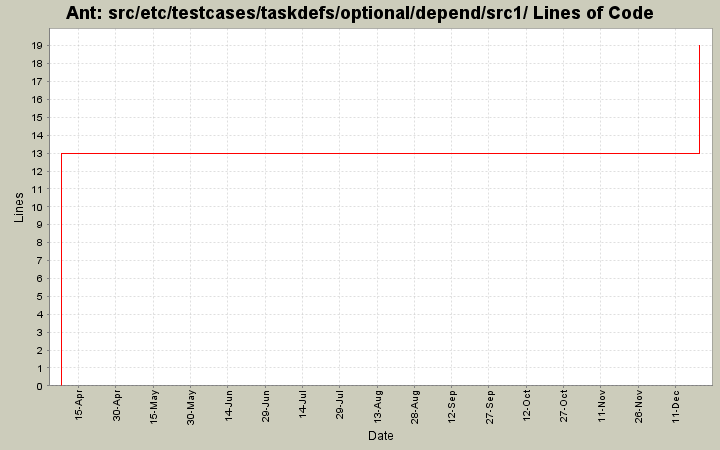 src/etc/testcases/taskdefs/optional/depend/src1/ Lines of Code