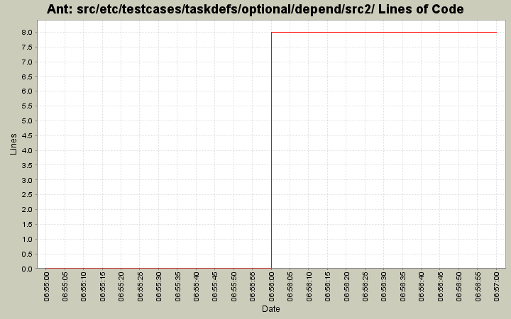 src/etc/testcases/taskdefs/optional/depend/src2/ Lines of Code