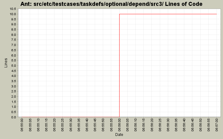 src/etc/testcases/taskdefs/optional/depend/src3/ Lines of Code