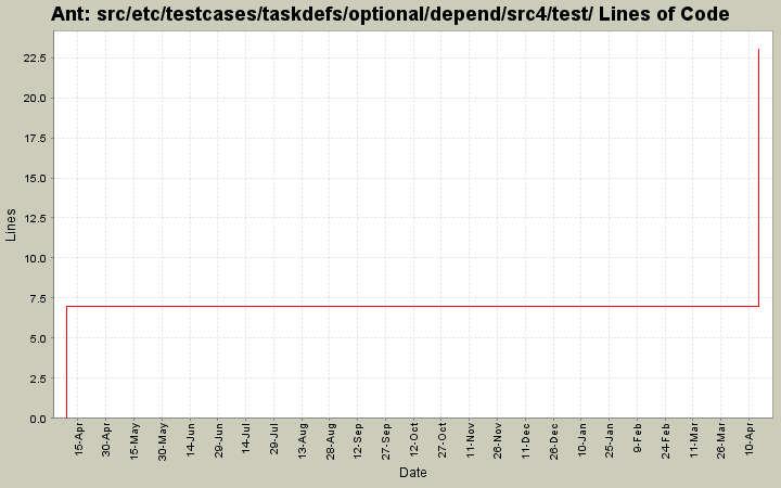 src/etc/testcases/taskdefs/optional/depend/src4/test/ Lines of Code