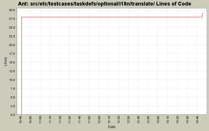 src/etc/testcases/taskdefs/optional/i18n/translate/ Lines of Code