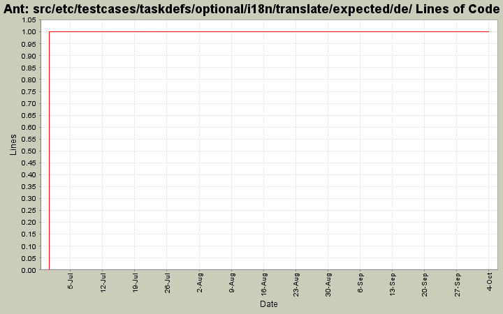 src/etc/testcases/taskdefs/optional/i18n/translate/expected/de/ Lines of Code