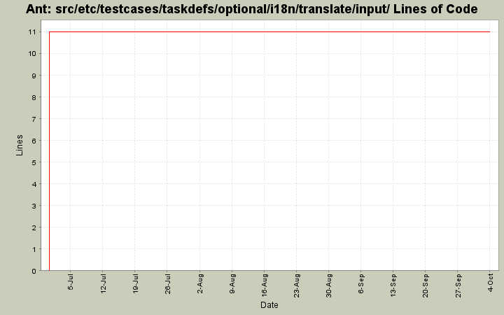 src/etc/testcases/taskdefs/optional/i18n/translate/input/ Lines of Code