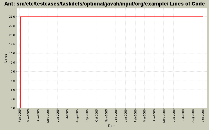 src/etc/testcases/taskdefs/optional/javah/input/org/example/ Lines of Code