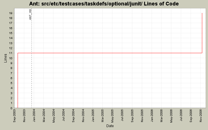 src/etc/testcases/taskdefs/optional/junit/ Lines of Code