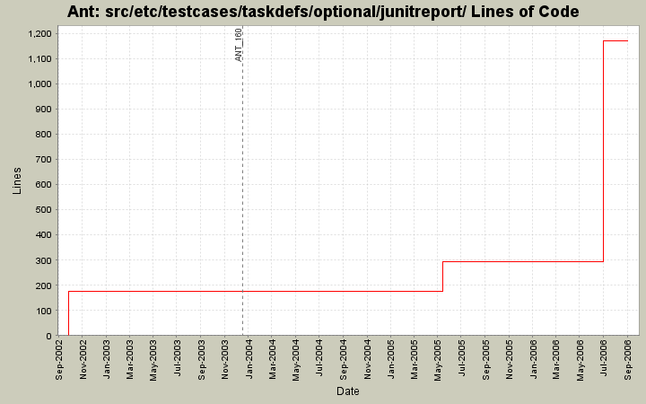 src/etc/testcases/taskdefs/optional/junitreport/ Lines of Code