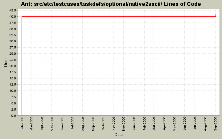 src/etc/testcases/taskdefs/optional/native2ascii/ Lines of Code