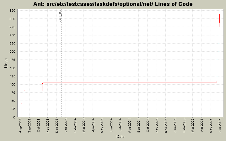 src/etc/testcases/taskdefs/optional/net/ Lines of Code