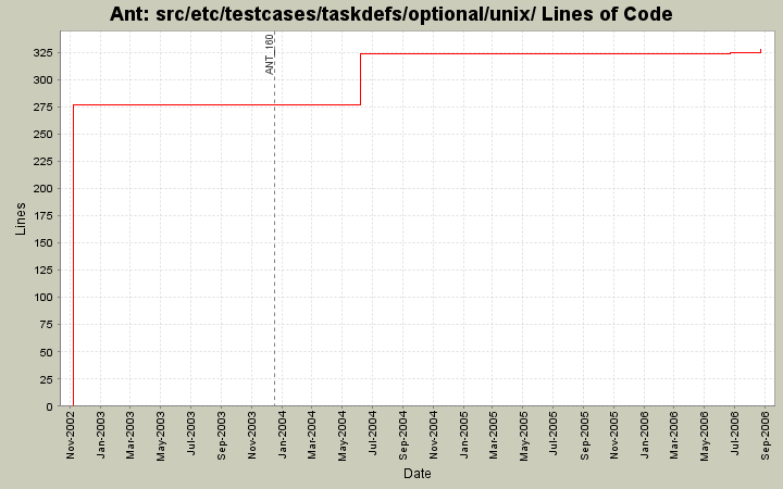 src/etc/testcases/taskdefs/optional/unix/ Lines of Code