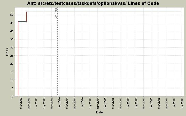 src/etc/testcases/taskdefs/optional/vss/ Lines of Code