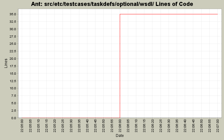 src/etc/testcases/taskdefs/optional/wsdl/ Lines of Code