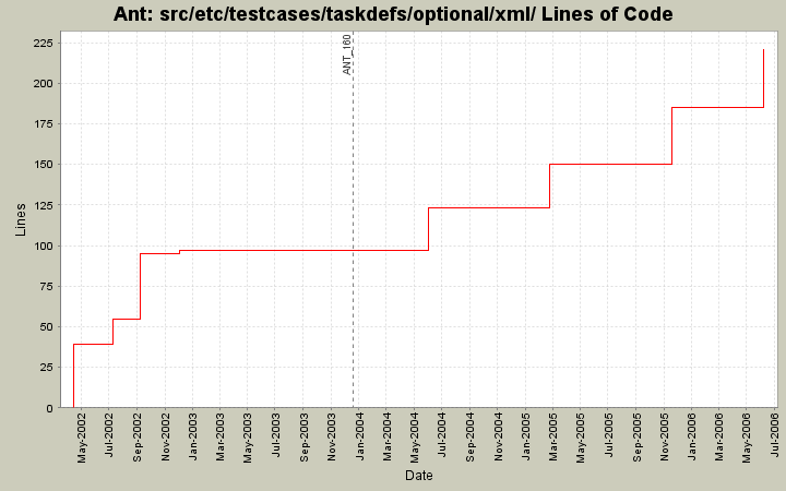 src/etc/testcases/taskdefs/optional/xml/ Lines of Code