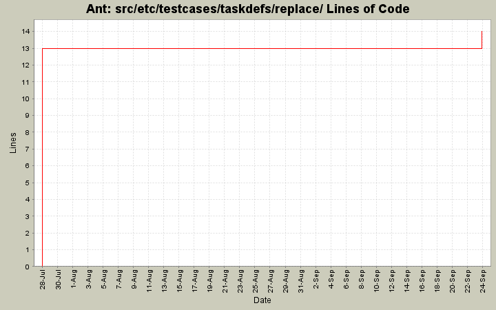 src/etc/testcases/taskdefs/replace/ Lines of Code