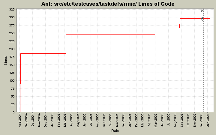 src/etc/testcases/taskdefs/rmic/ Lines of Code