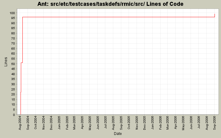 src/etc/testcases/taskdefs/rmic/src/ Lines of Code