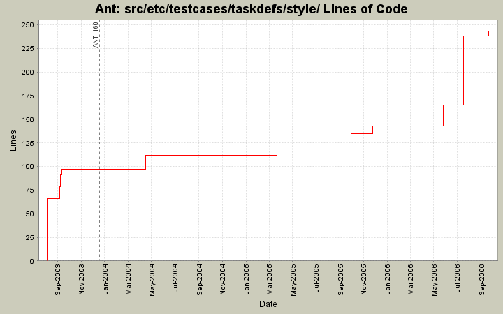 src/etc/testcases/taskdefs/style/ Lines of Code