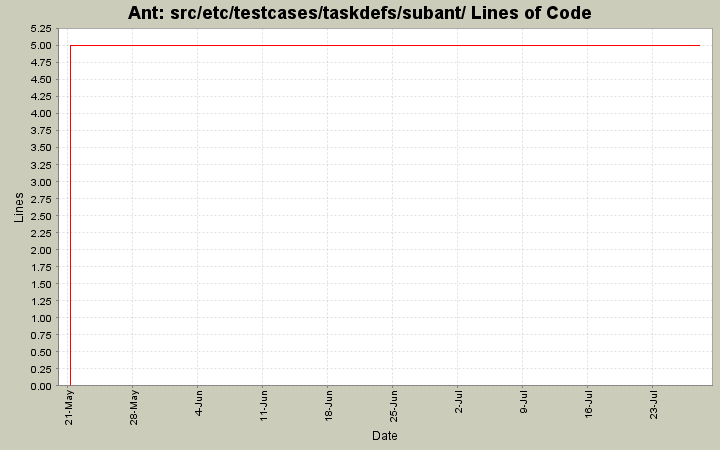 src/etc/testcases/taskdefs/subant/ Lines of Code