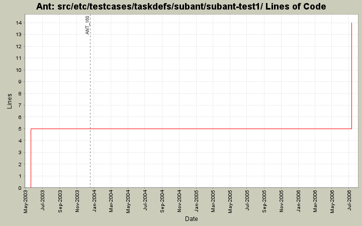 src/etc/testcases/taskdefs/subant/subant-test1/ Lines of Code