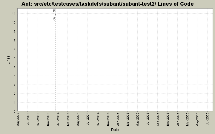 src/etc/testcases/taskdefs/subant/subant-test2/ Lines of Code