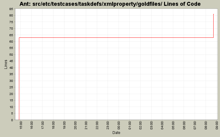 src/etc/testcases/taskdefs/xmlproperty/goldfiles/ Lines of Code