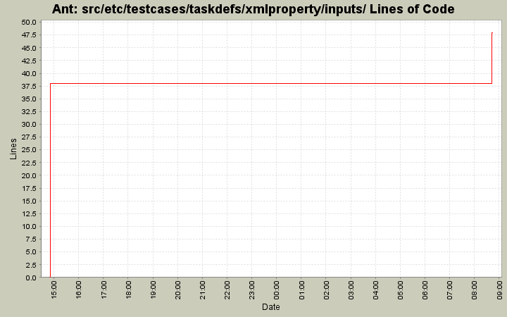 src/etc/testcases/taskdefs/xmlproperty/inputs/ Lines of Code