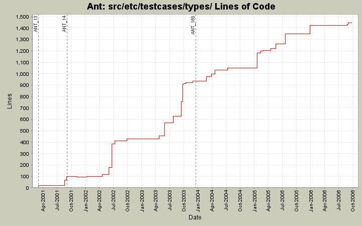 src/etc/testcases/types/ Lines of Code