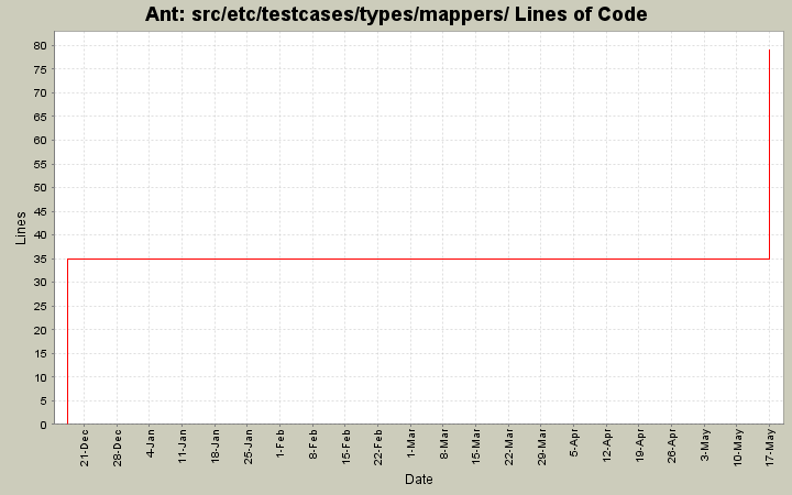 src/etc/testcases/types/mappers/ Lines of Code