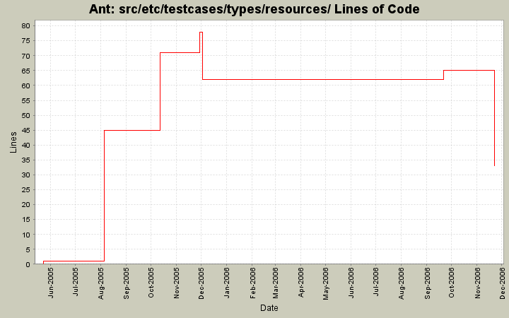 src/etc/testcases/types/resources/ Lines of Code