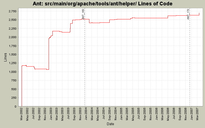 src/main/org/apache/tools/ant/helper/ Lines of Code