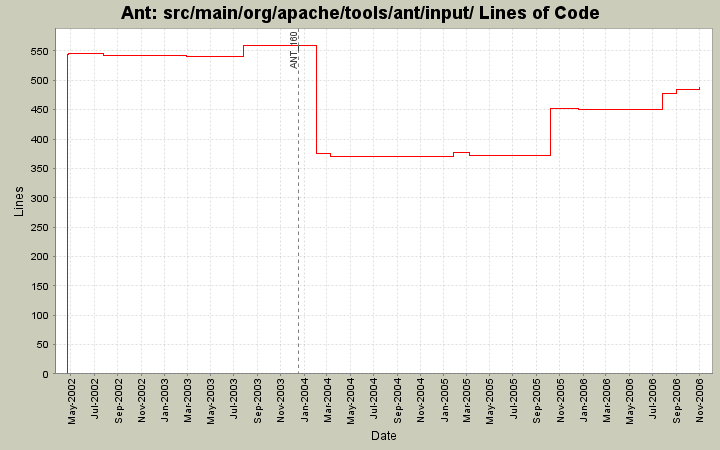 src/main/org/apache/tools/ant/input/ Lines of Code