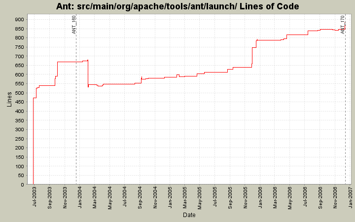 src/main/org/apache/tools/ant/launch/ Lines of Code