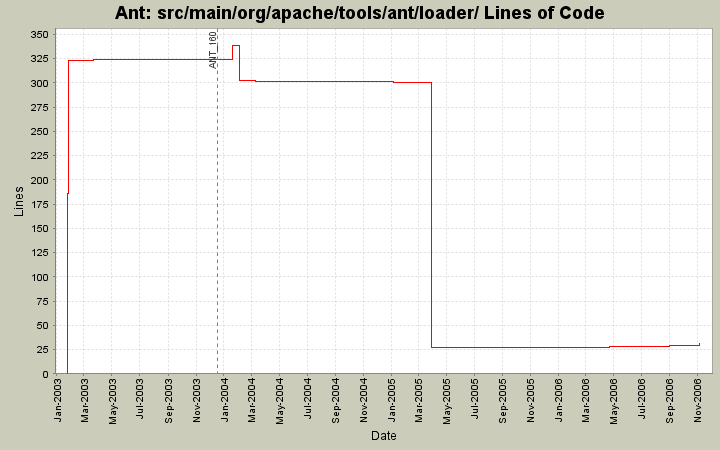 src/main/org/apache/tools/ant/loader/ Lines of Code