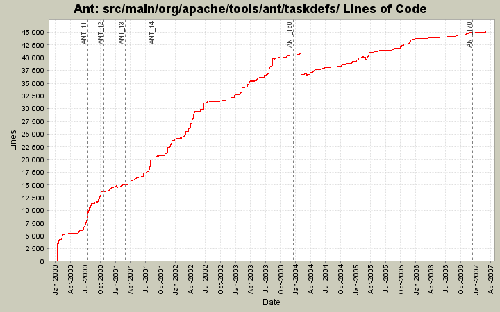 src/main/org/apache/tools/ant/taskdefs/ Lines of Code