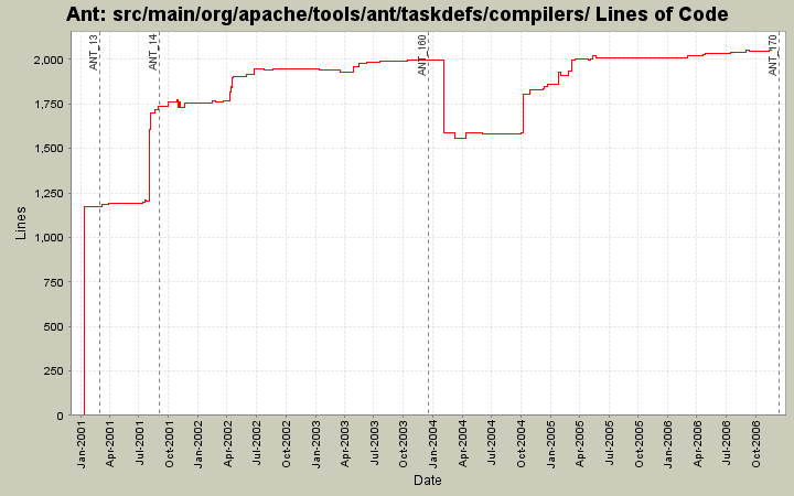 src/main/org/apache/tools/ant/taskdefs/compilers/ Lines of Code