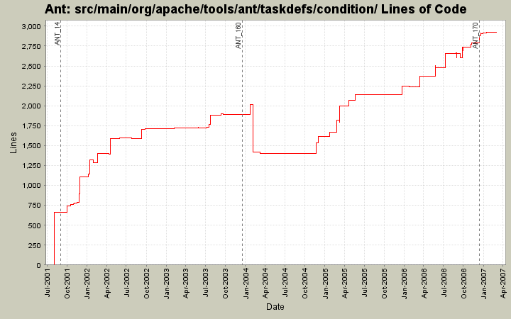 src/main/org/apache/tools/ant/taskdefs/condition/ Lines of Code