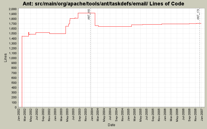 src/main/org/apache/tools/ant/taskdefs/email/ Lines of Code