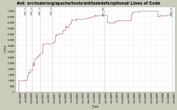 src/main/org/apache/tools/ant/taskdefs/optional/ Lines of Code
